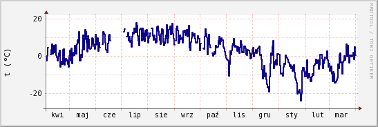 wykres przebiegu zmian temp. punktu rosy