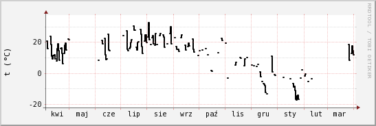 wykres przebiegu zmian windchill temp.