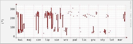 wykres przebiegu zmian kierunek wiatru (średni)