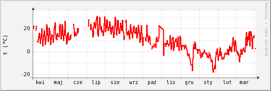 wykres przebiegu zmian temp powietrza