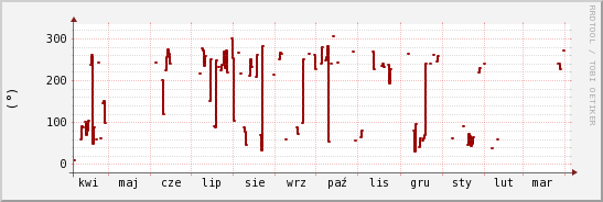 wykres przebiegu zmian kierunek wiatru (średni)