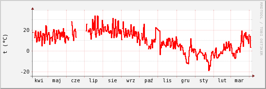 wykres przebiegu zmian temp powietrza