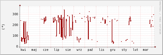 wykres przebiegu zmian kierunek wiatru (średni)