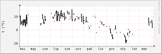 wykres przebiegu zmian windchill temp.