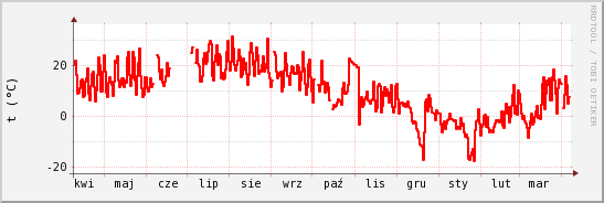 wykres przebiegu zmian temp powietrza