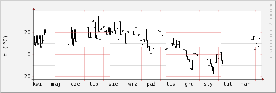 wykres przebiegu zmian windchill temp.