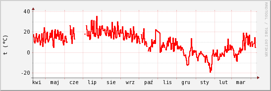 wykres przebiegu zmian temp powietrza