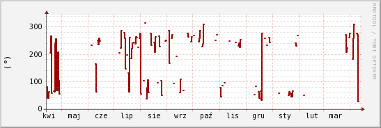 wykres przebiegu zmian kierunek wiatru (średni)