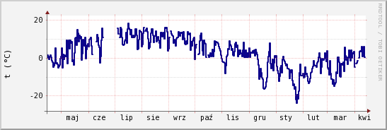 wykres przebiegu zmian temp. punktu rosy