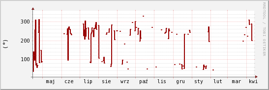 wykres przebiegu zmian kierunek wiatru (średni)