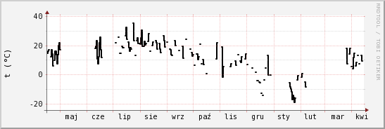 wykres przebiegu zmian windchill temp.