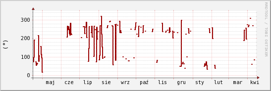 wykres przebiegu zmian kierunek wiatru (średni)