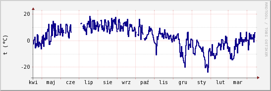 wykres przebiegu zmian temp. punktu rosy