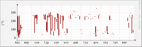 wykres przebiegu zmian kierunek wiatru (średni)