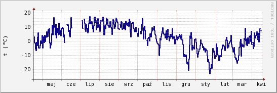 wykres przebiegu zmian temp. punktu rosy