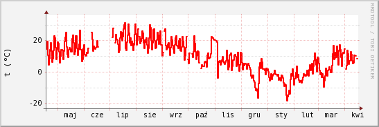 wykres przebiegu zmian temp powietrza