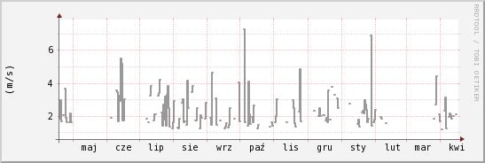 wykres przebiegu zmian średnia prędkość wiatru