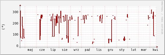 wykres przebiegu zmian kierunek wiatru (średni)