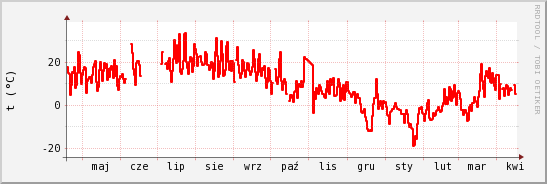 wykres przebiegu zmian temp powietrza