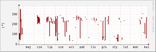 wykres przebiegu zmian kierunek wiatru (średni)