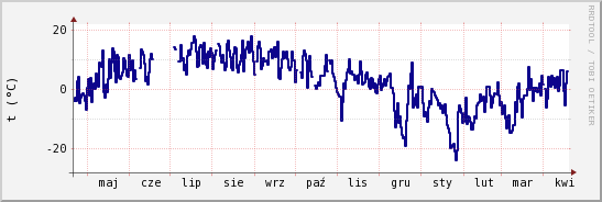 wykres przebiegu zmian temp. punktu rosy