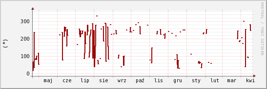 wykres przebiegu zmian kierunek wiatru (średni)