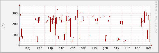 wykres przebiegu zmian kierunek wiatru (średni)