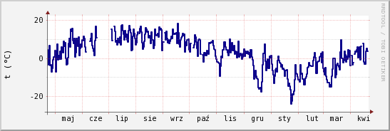 wykres przebiegu zmian temp. punktu rosy