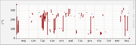 wykres przebiegu zmian kierunek wiatru (średni)