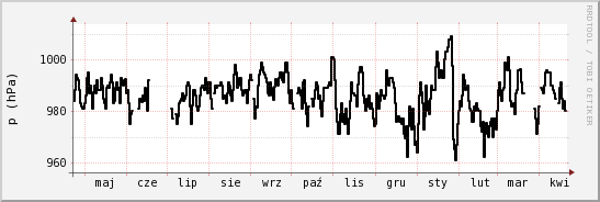 wykres przebiegu zmian ciśnienie