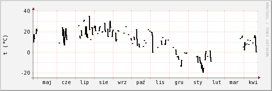 wykres przebiegu zmian windchill temp.