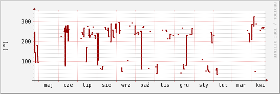 wykres przebiegu zmian kierunek wiatru (średni)