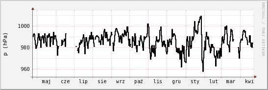 wykres przebiegu zmian ciśnienie