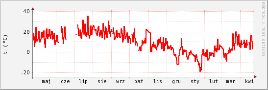 wykres przebiegu zmian temp powietrza