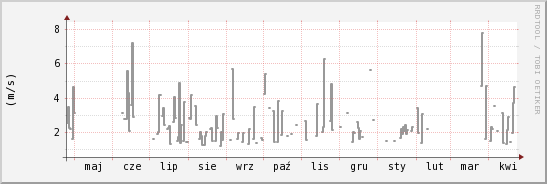 wykres przebiegu zmian średnia prędkość wiatru