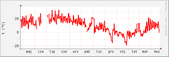 wykres przebiegu zmian temp powietrza