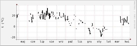 wykres przebiegu zmian windchill temp.