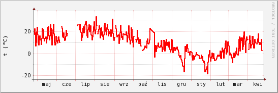 wykres przebiegu zmian temp powietrza