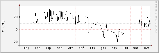 wykres przebiegu zmian windchill temp.