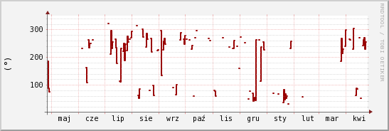 wykres przebiegu zmian kierunek wiatru (średni)