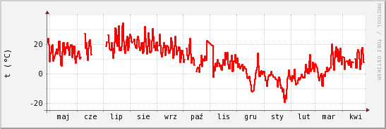 wykres przebiegu zmian temp powietrza