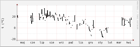 wykres przebiegu zmian windchill temp.