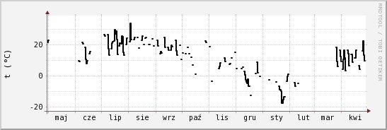 wykres przebiegu zmian windchill temp.