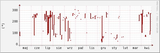 wykres przebiegu zmian kierunek wiatru (średni)