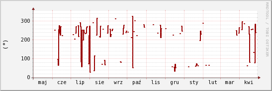 wykres przebiegu zmian kierunek wiatru (średni)