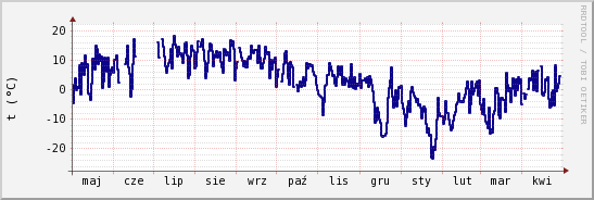 wykres przebiegu zmian temp. punktu rosy