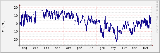 wykres przebiegu zmian temp. punktu rosy