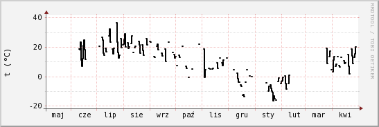 wykres przebiegu zmian windchill temp.