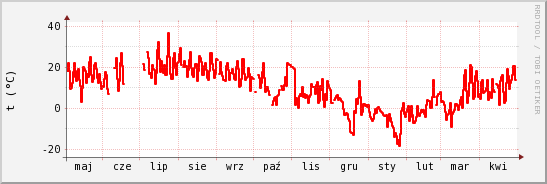 wykres przebiegu zmian temp powietrza