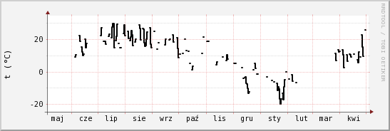 wykres przebiegu zmian windchill temp.